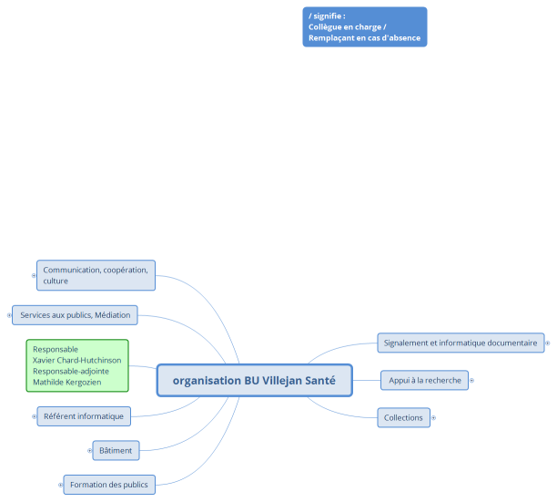 organisation BU Villejan Santé