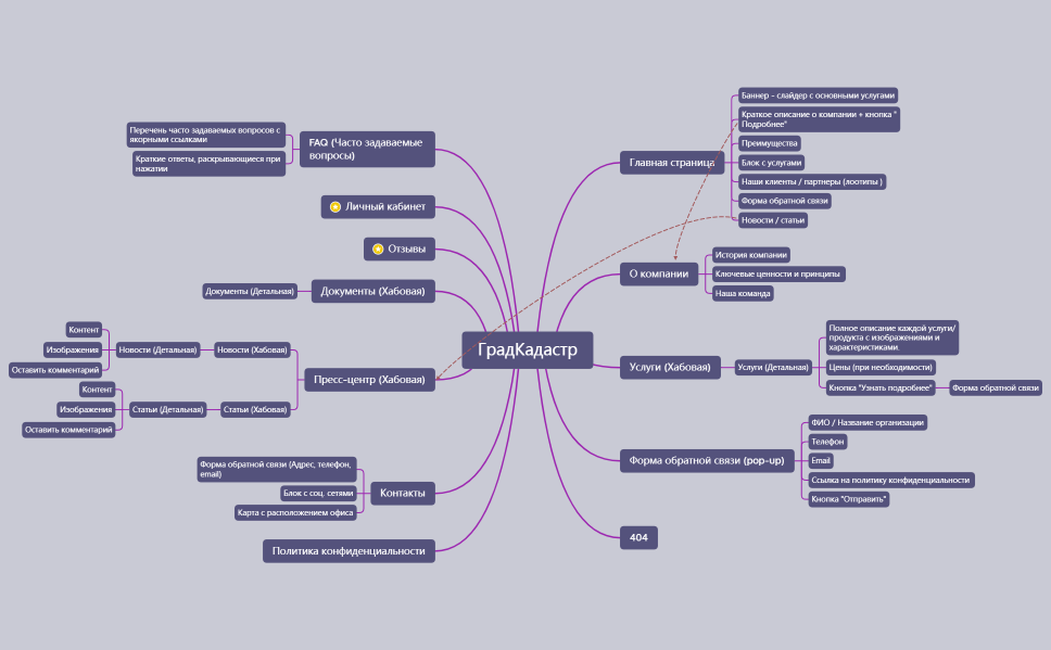ГрадКадастр.xmind