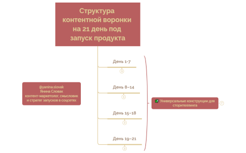 Структура контентной воронки на 21 день под запуск