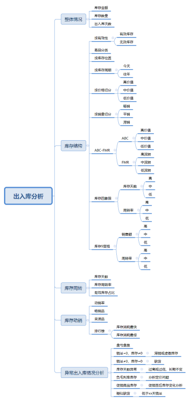 出入库分析