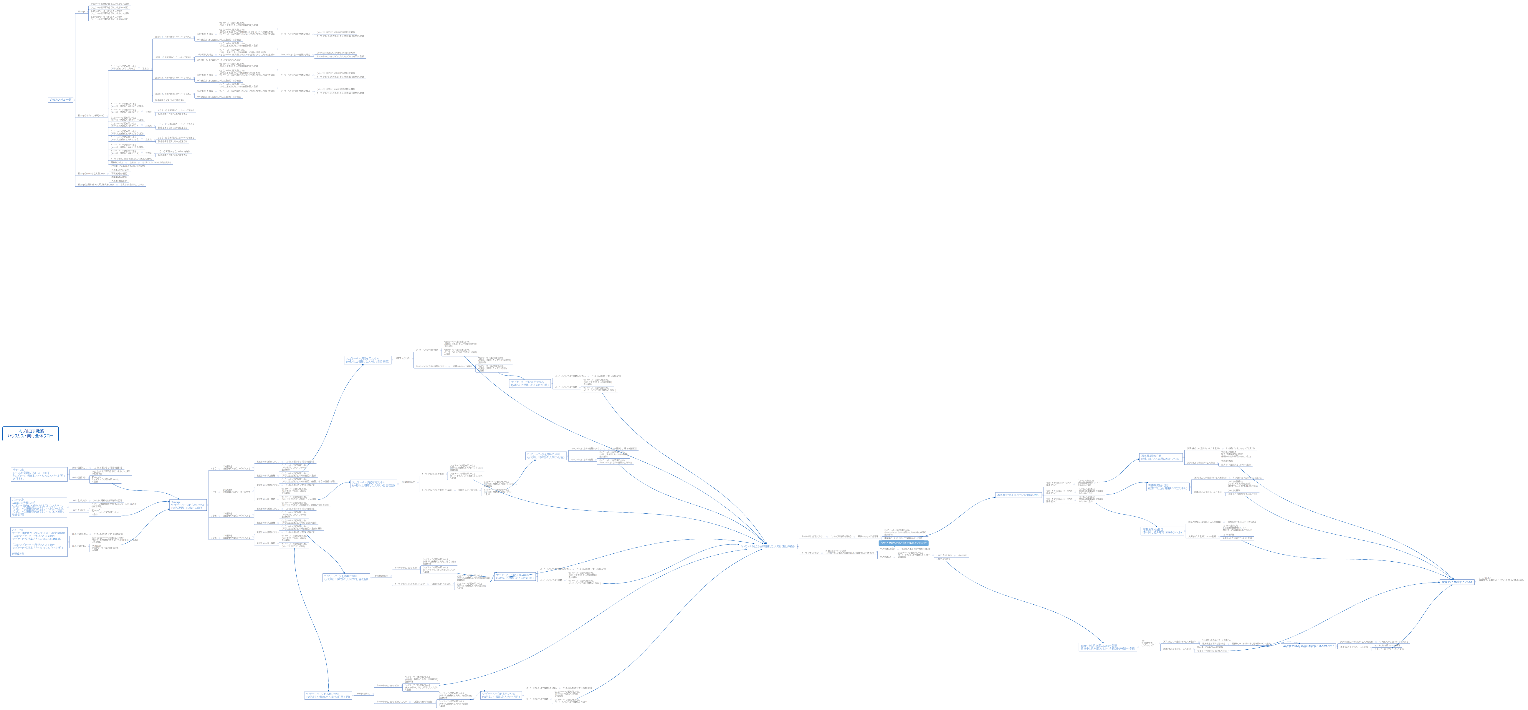トリプルコア戦略 ハウスリスト向け全体フロー