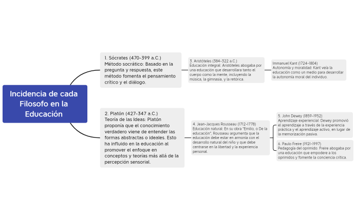 Incidencia de cada Filosofo en la Educación 