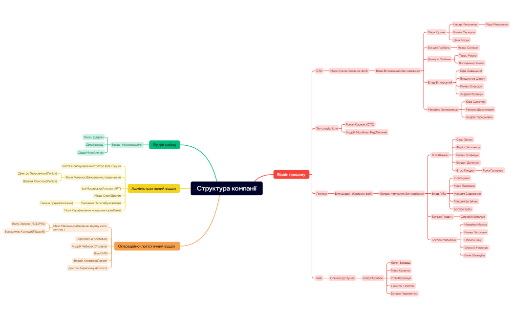 Структура компанії