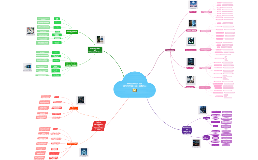 Introducción a la administración de sistemas
