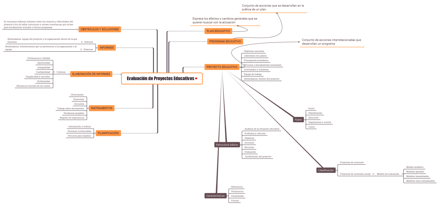 Evaluación de Proyectos Educativos