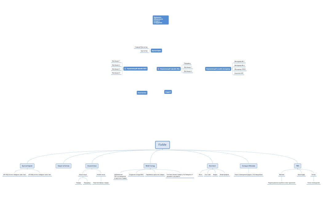 FixMe структура.xmind