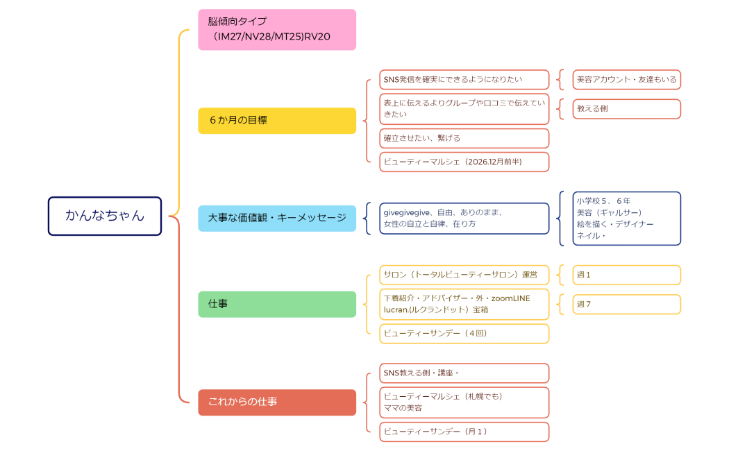 かんなちゃん♡mindMAP