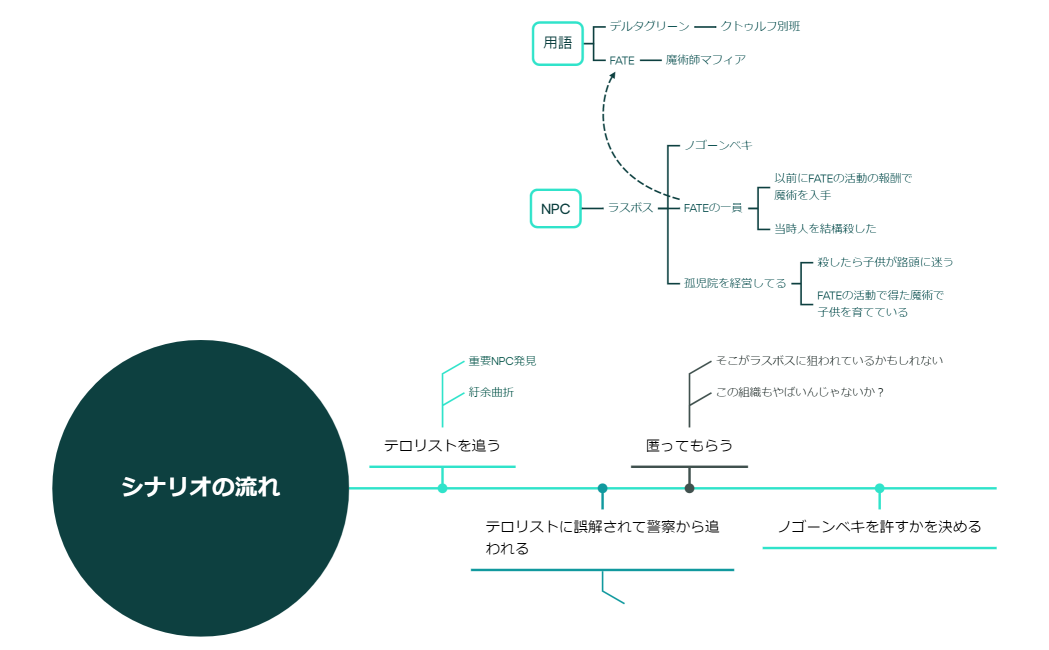 シナリオの流れ