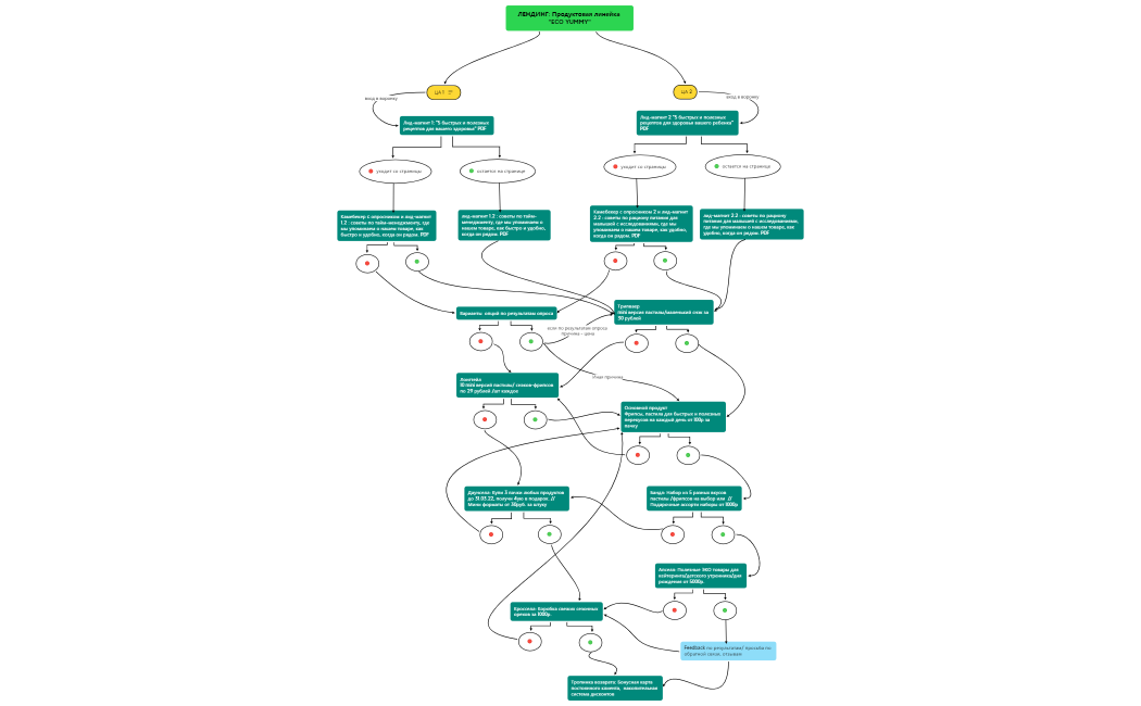 Продуктовая линейка