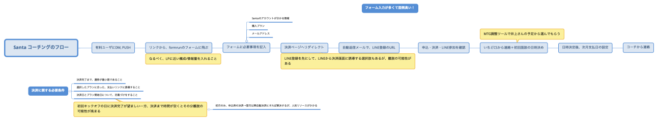 Santa コーチングのフロー