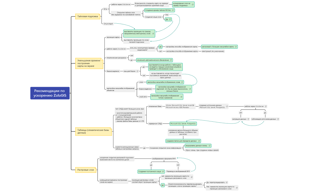 Рекомендации по ускорению ZuluGIS