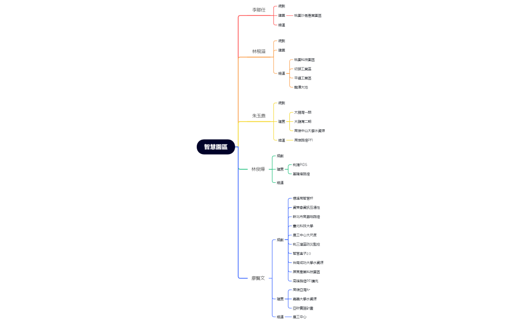 智慧園區專案清單_20220621