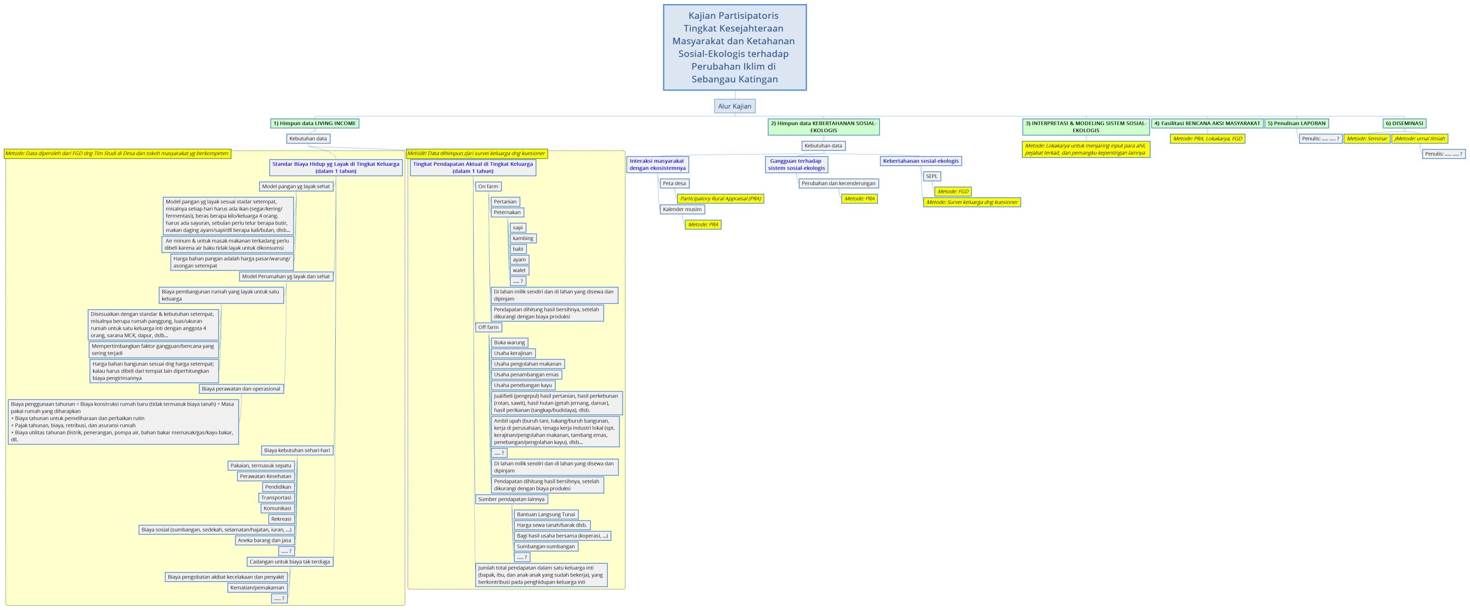Kajian Partisipatoris Tingkat Kesejahteraan Masyarakat dan Ketahanan Sosial-Ekologis terhadap Perubahan Iklim di Sebangau Katingan