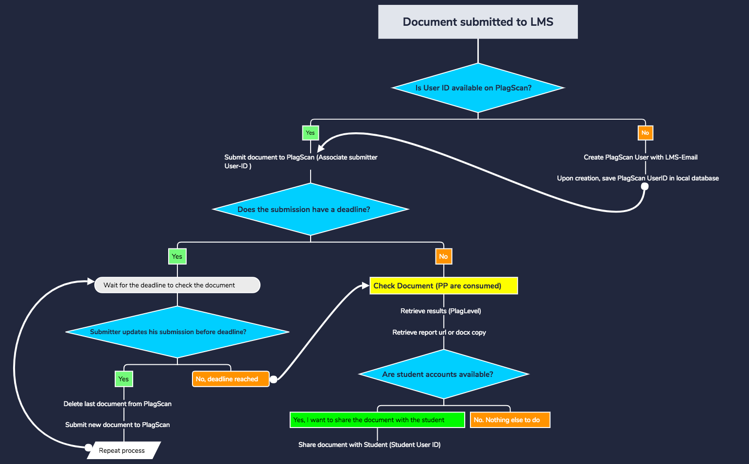 LMS Workflow