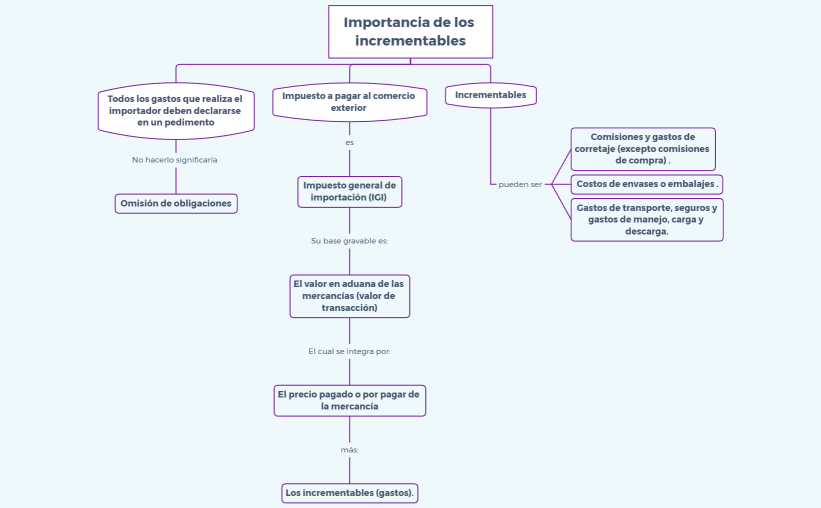 Importancia de los incrementables