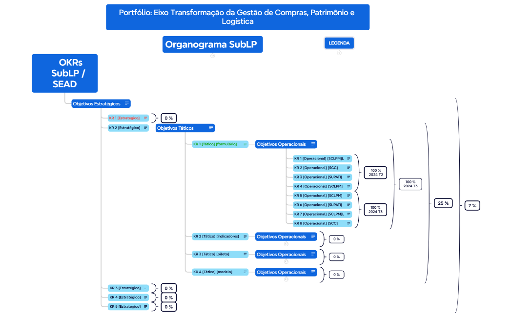 [01 Out 2024] OKRs SubLP SEAD