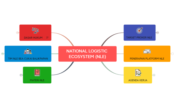 National Logistics Ecosystem 2022