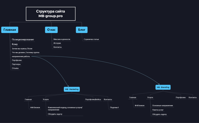 MB.group_структура сайта