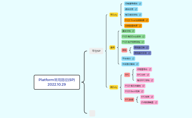 Platform常用路径(SP) 2022.10.29