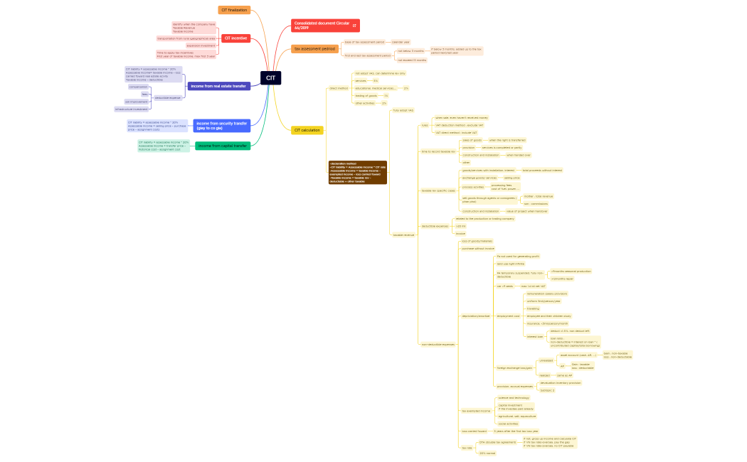 CIT.xmind