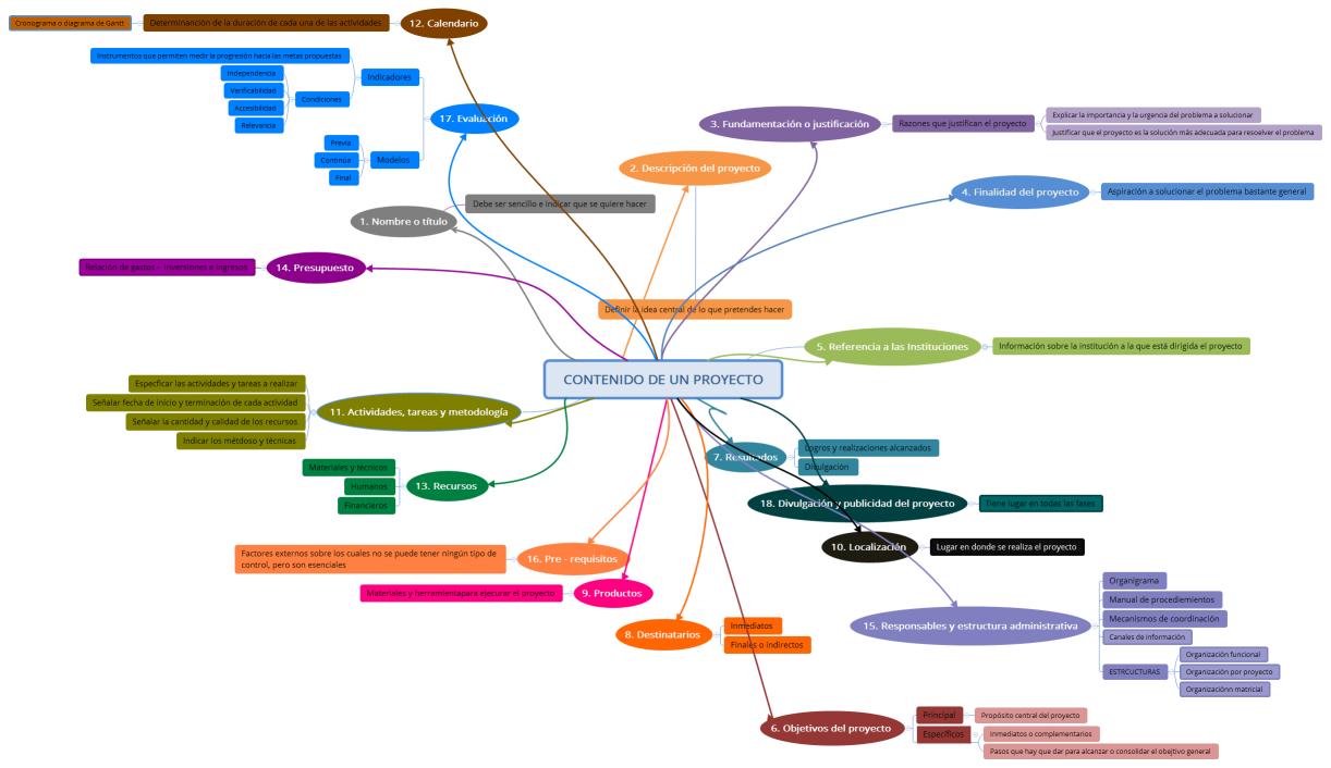 CONTENIDO DE UN PROYECTO