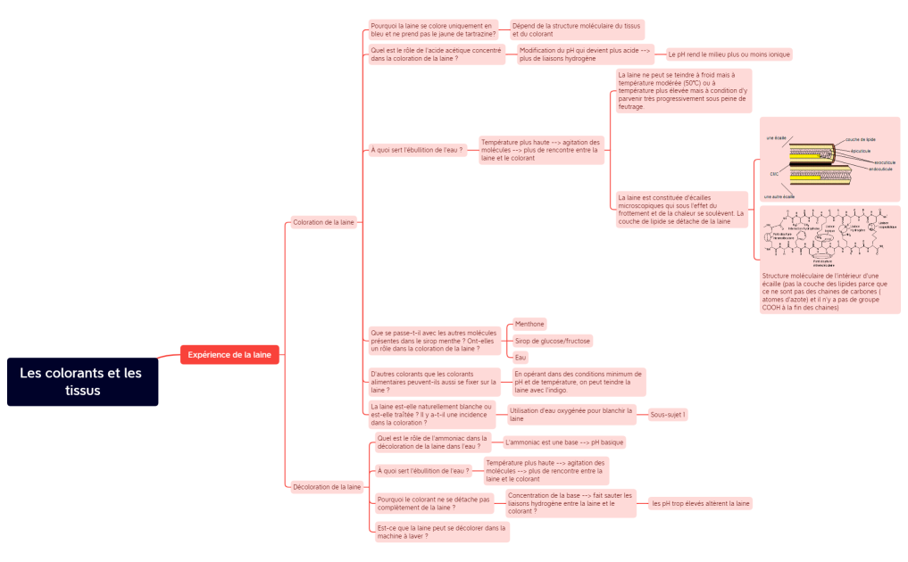 Les colorants et les tissus