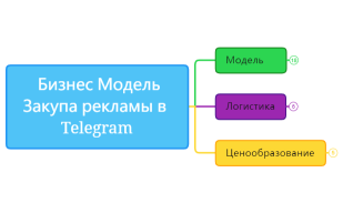 Бизнес Модель Закупа рекламы в Telegram
