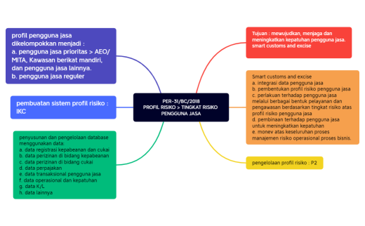 profil risiko pengguna jasa.xmind