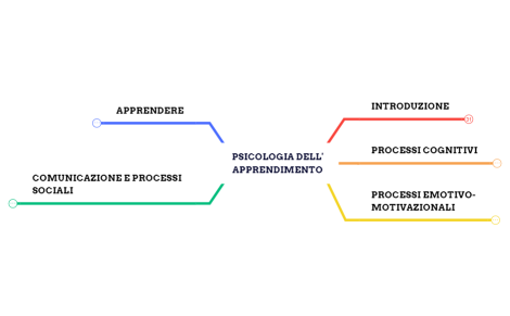 PSICOLOGIA DELL'APPRENDIMENTO mappa concettuale