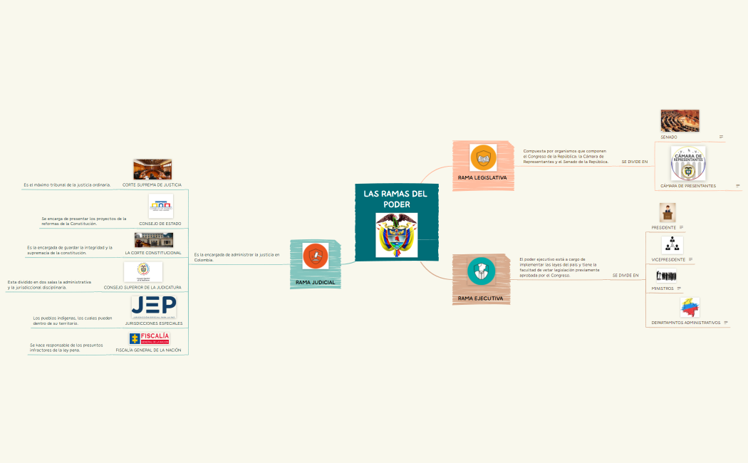 LAS RAMAS DEL PODER.xmind