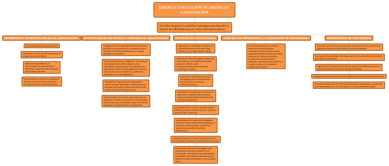 Diseño y Evaluación de diseño de capacitación