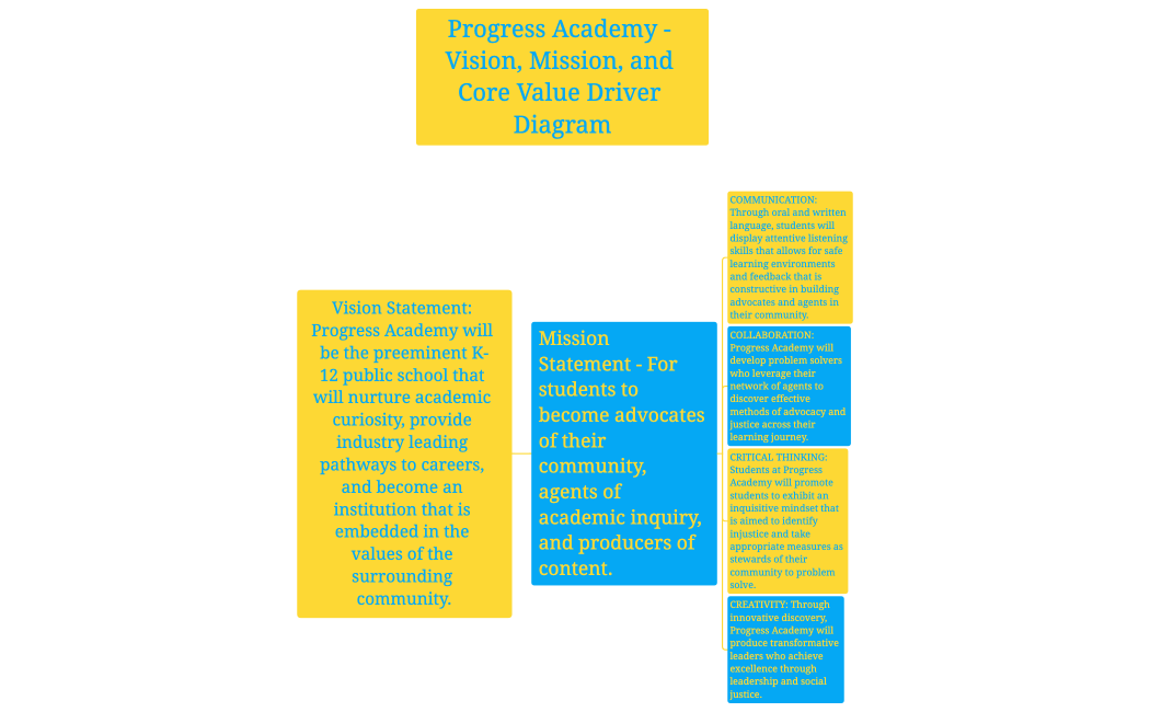 Vision Statement: Progress Academy will be the preeminent K-12 public school that will nurture academic curiosity, provide industry leading pathways to careers, and become an institution that is embedded in the values of the surrounding community.