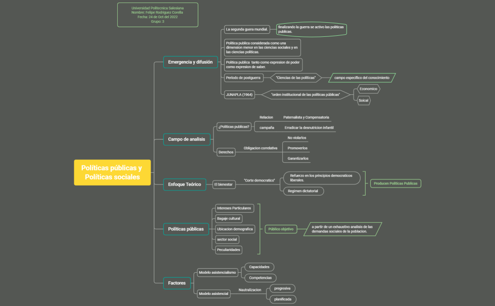Politicas p[ublicas y Sociales (Esquema) 