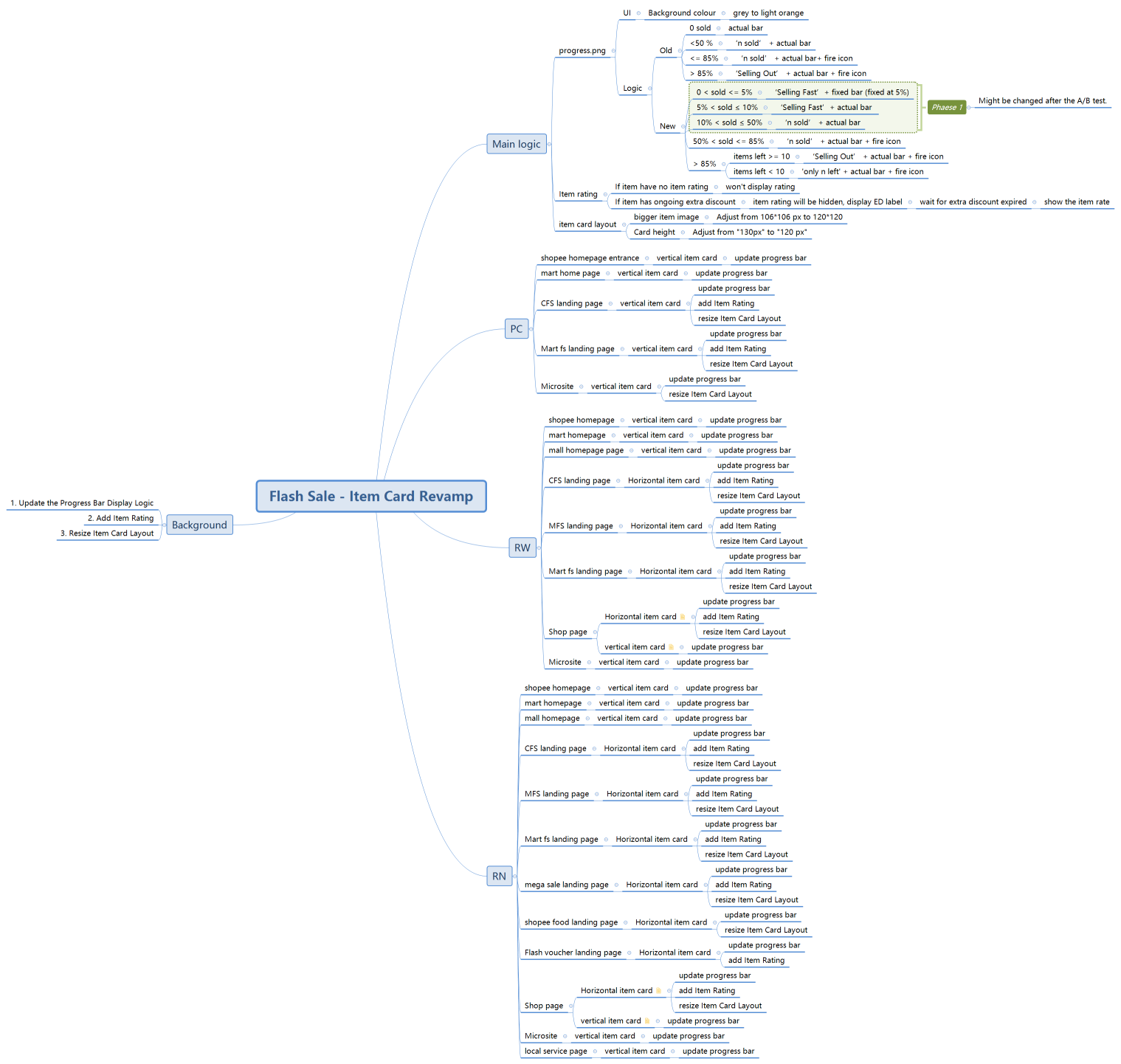 Flash Sale - Item Card Revamp