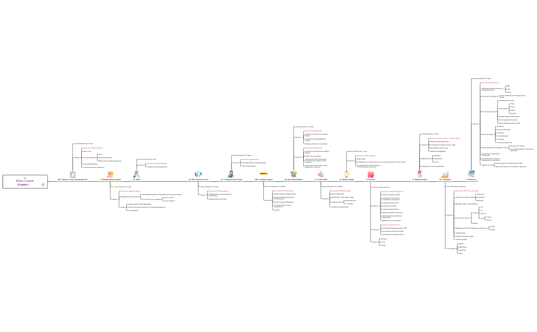 Дом Часов - бизнес процессы правильные