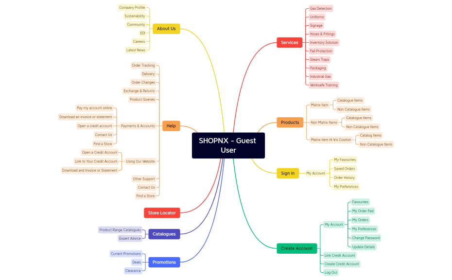 SHOPNX - Guest User.xmind