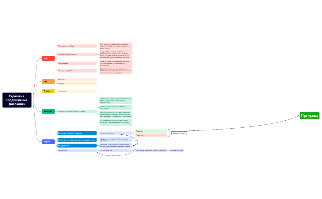 Стратегия продвижения фотокниги1.xmind