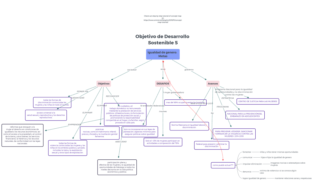 ODS  5, objetivos, desarrollo. avanzes,leyes