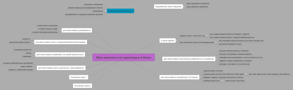 Мои качества и их трансляция в блоге