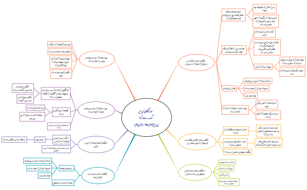 مشکلاتی که سمت پی‌ام‌ها داریم