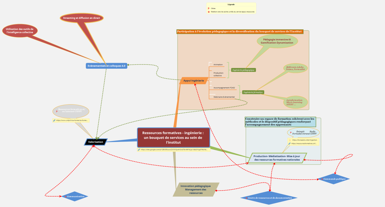 Ressources formatives - ingénierie : un bouquet de services au sein de l'institut