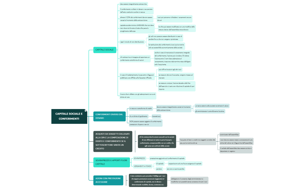 CAPITALE SOCIALE E CONFERIMENTI 