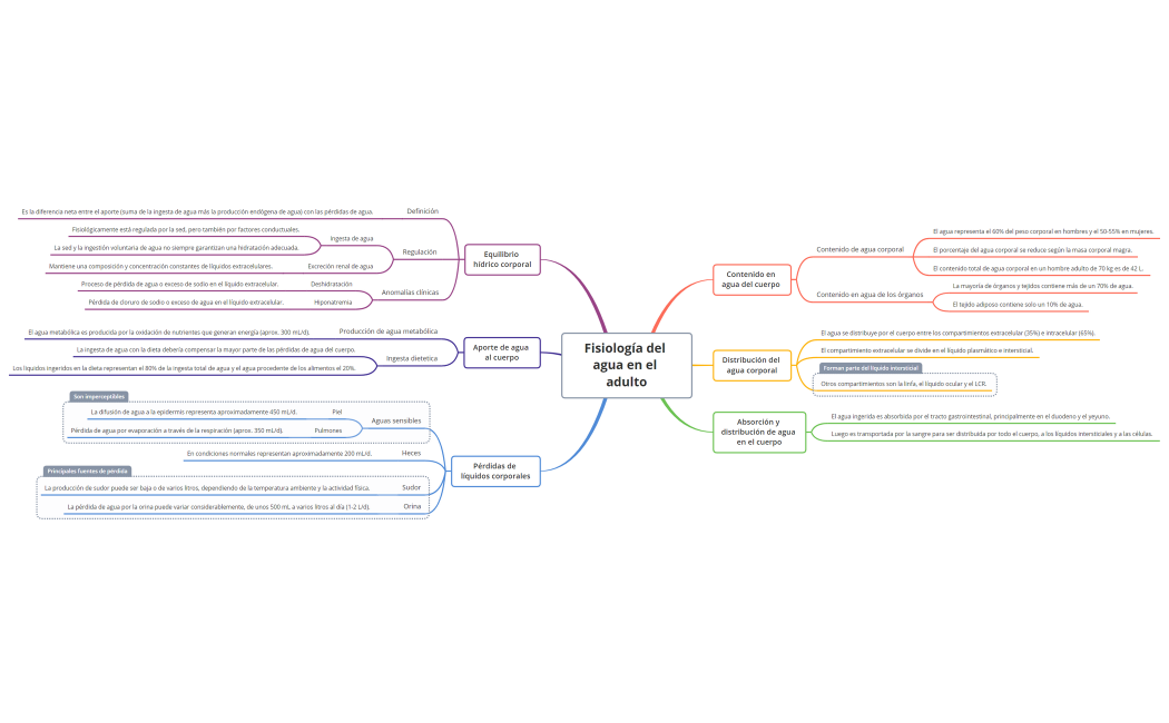 Fisiología del agua