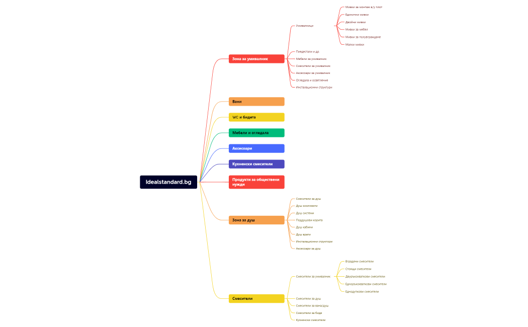 XMIND-Idealstandard.bg