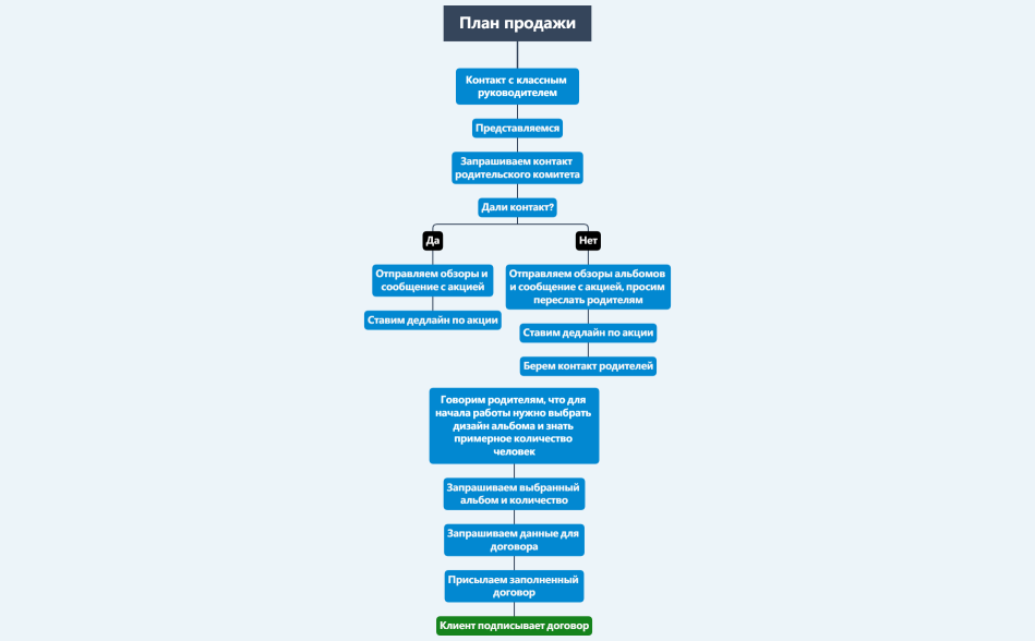 План продажи