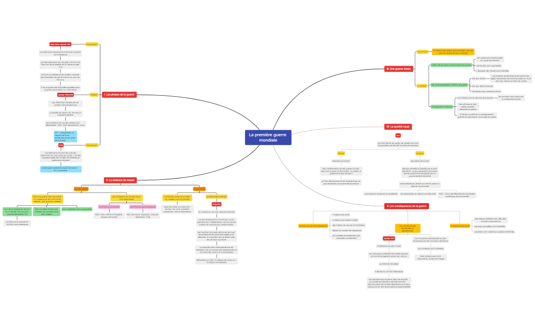 La première guerre mondiale