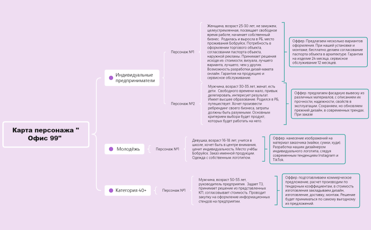 КартаПерсонажа