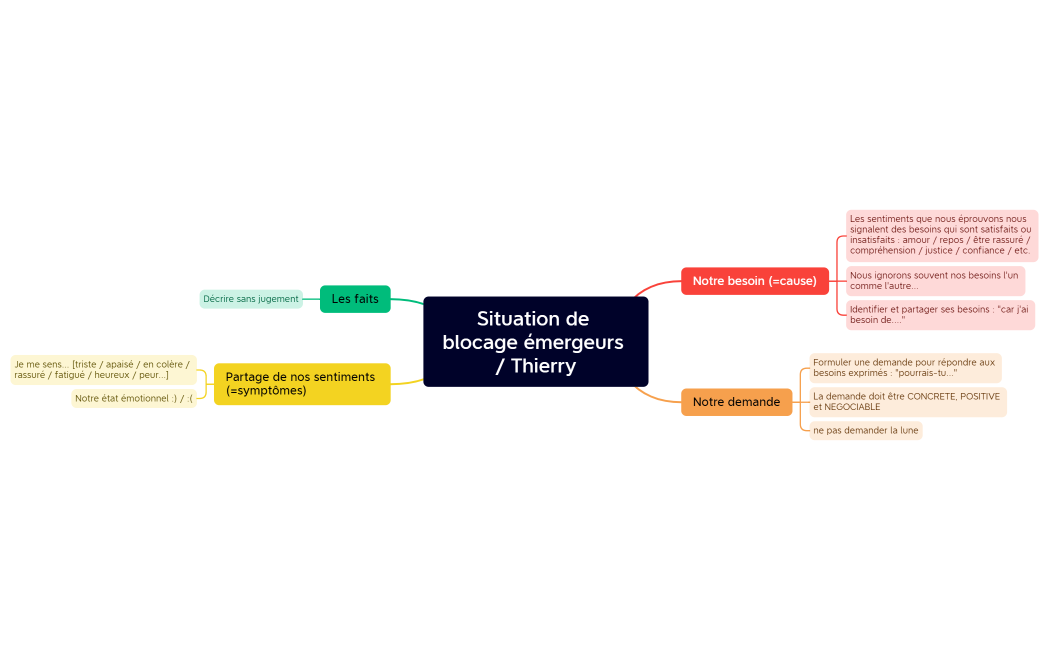 Situation de blocage émergeurs  Thierry