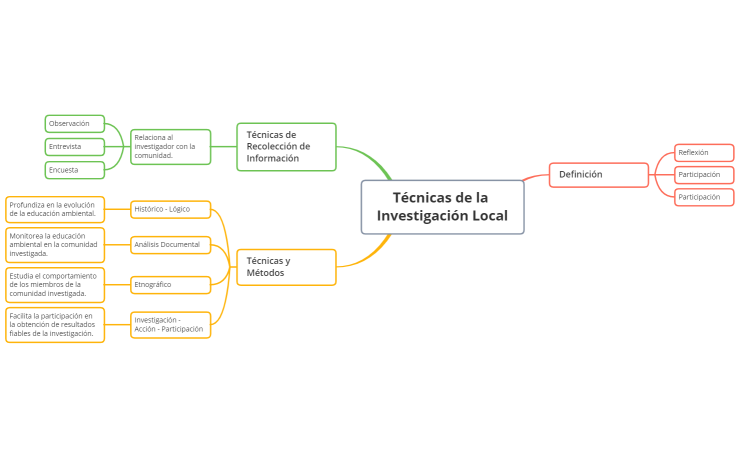 Técnicas de la Investigación Local