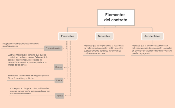 Mapa conceptual elementos del contrato